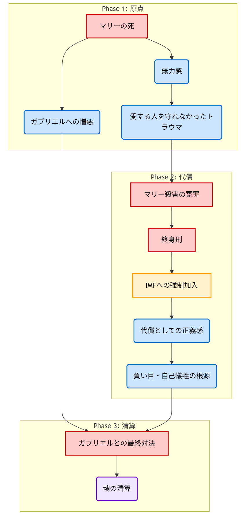 イーサンとガブリエルのマリーを巡る因縁図